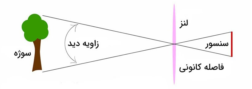 فاصله کانونی لنز دوبین مداربسته
